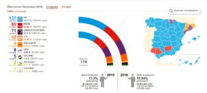 Elecciones 26J - Resultados